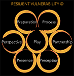 InterPlay Experts Presentations: Resilient Vulnerability© for Creative People in Risky Roles